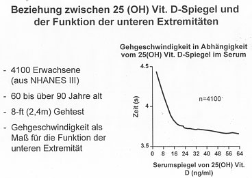 erhöhter Vitamin D Spiegel