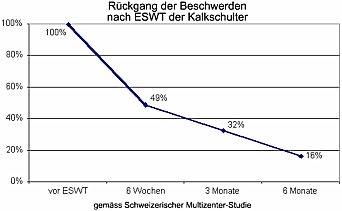 Beschwerderückgang
